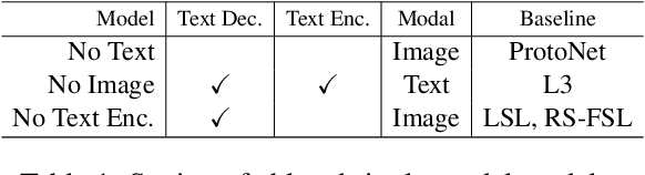 Figure 2 for Improving Few-Shot Image Classification Using Machine- and User-Generated Natural Language Descriptions