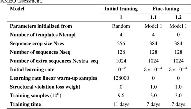 Figure 2 for PSP: Million-level Protein Sequence Dataset for Protein Structure Prediction