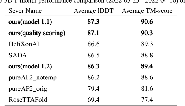 Figure 4 for PSP: Million-level Protein Sequence Dataset for Protein Structure Prediction
