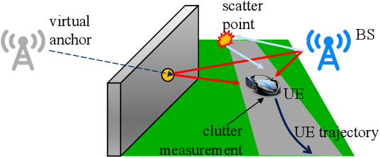 Figure 1 for Iterated Posterior Linearization PMB Filter for 5G SLAM