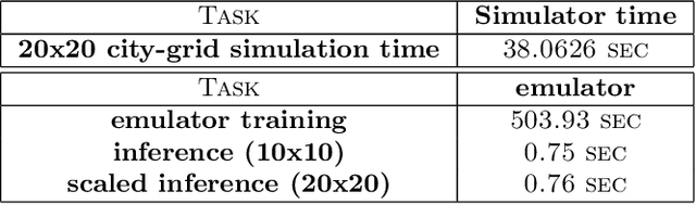 Figure 2 for Deep Learning-based Spatially Explicit Emulation of an Agent-Based Simulator for Pandemic in a City