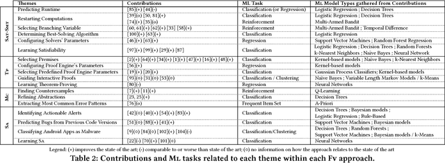 Figure 2 for ML + FV = $\heartsuit$? A Survey on the Application of Machine Learning to Formal Verification