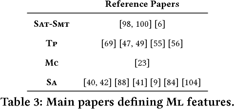 Figure 3 for ML + FV = $\heartsuit$? A Survey on the Application of Machine Learning to Formal Verification