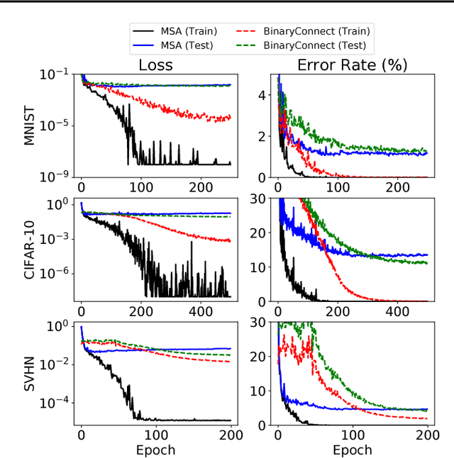 Figure 1 for An Optimal Control Approach to Deep Learning and Applications to Discrete-Weight Neural Networks