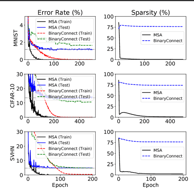 Figure 2 for An Optimal Control Approach to Deep Learning and Applications to Discrete-Weight Neural Networks
