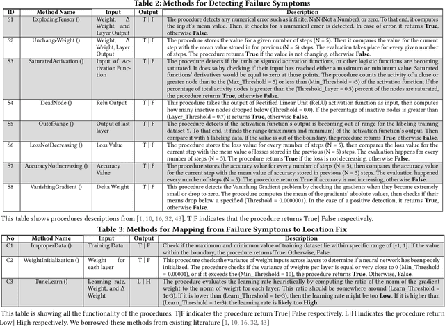 Figure 4 for DeepDiagnosis: Automatically Diagnosing Faults and Recommending Actionable Fixes in Deep Learning Programs