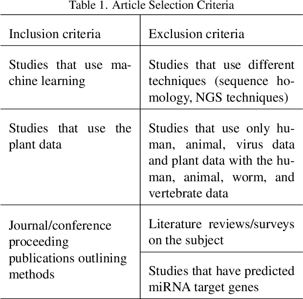 Figure 1 for Machine learning for plant microRNA prediction: A systematic review