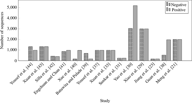 Figure 3 for Machine learning for plant microRNA prediction: A systematic review