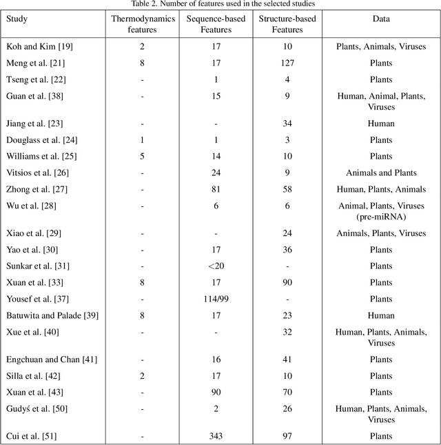 Figure 4 for Machine learning for plant microRNA prediction: A systematic review