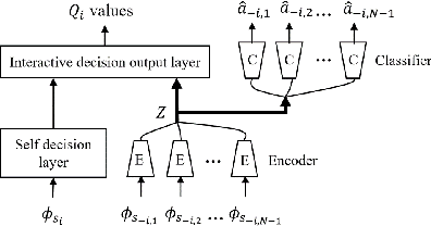 Figure 1 for Information-Bottleneck-Based Behavior Representation Learning for Multi-agent Reinforcement learning