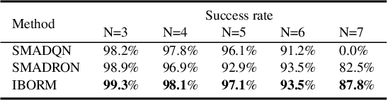 Figure 2 for Information-Bottleneck-Based Behavior Representation Learning for Multi-agent Reinforcement learning