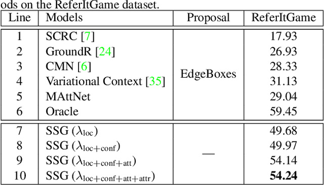 Figure 4 for Real-Time Referring Expression Comprehension by Single-Stage Grounding Network