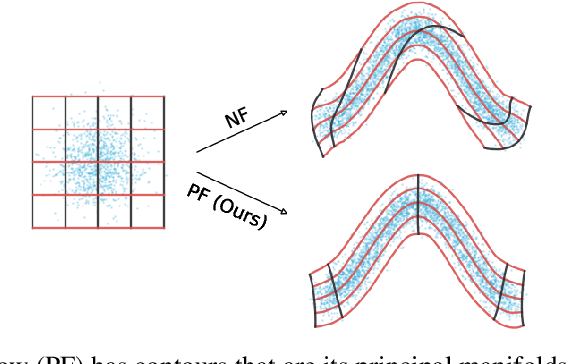 Figure 1 for Principal Manifold Flows