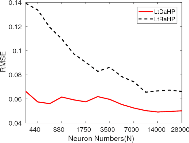 Figure 4 for Learning through deterministic assignment of hidden parameters
