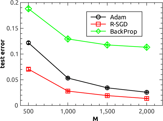 Figure 4 for Reinforced stochastic gradient descent for deep neural network learning