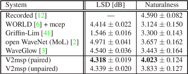 Figure 2 for WaveCycleGAN2: Time-domain Neural Post-filter for Speech Waveform Generation