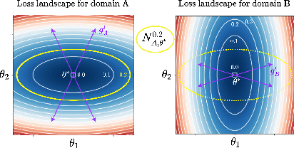Figure 1 for Fishr: Invariant Gradient Variances for Out-of-distribution Generalization
