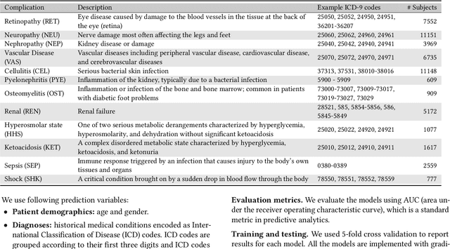 Figure 3 for Simultaneous Modeling of Multiple Complications for Risk Profiling in Diabetes Care