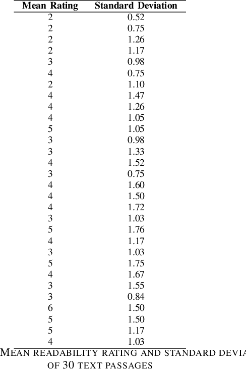Figure 2 for Inter-Rater Agreement Study on Readability Assessment in Bengali