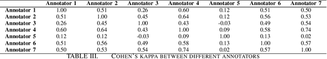 Figure 3 for Inter-Rater Agreement Study on Readability Assessment in Bengali