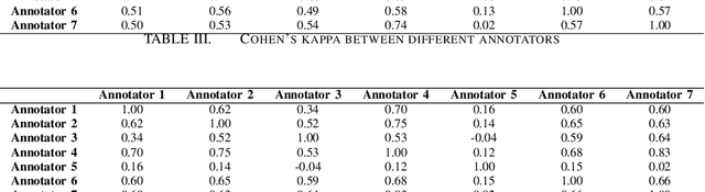 Figure 4 for Inter-Rater Agreement Study on Readability Assessment in Bengali