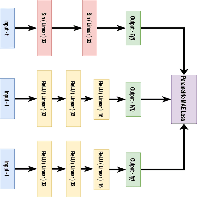 Figure 1 for Deep Neural Network Based Differential Equation Solver for HIV Enzyme Kinetics