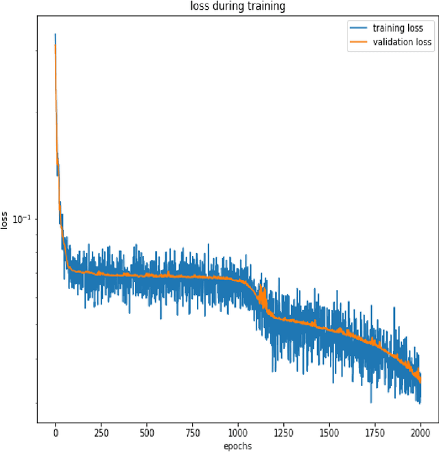 Figure 3 for Deep Neural Network Based Differential Equation Solver for HIV Enzyme Kinetics