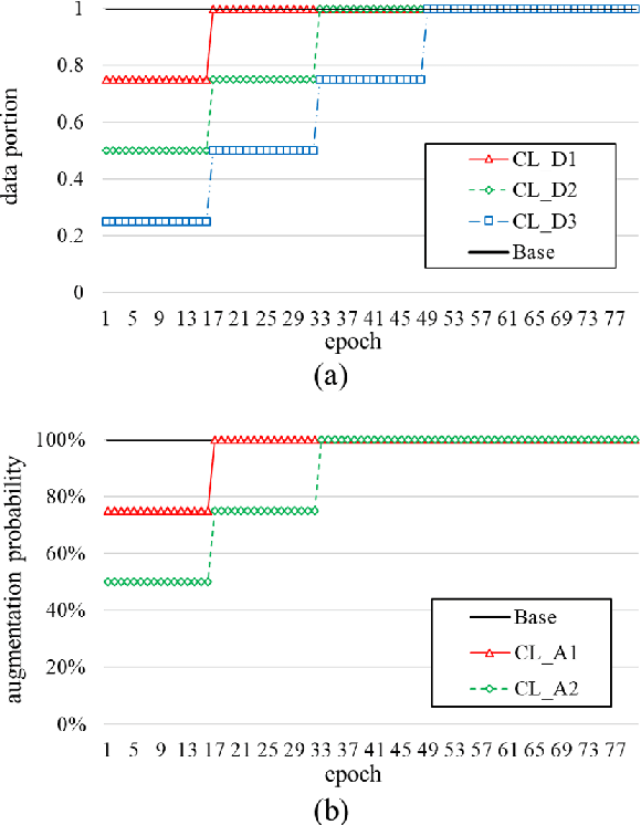 Figure 3 for Self-supervised curriculum learning for speaker verification