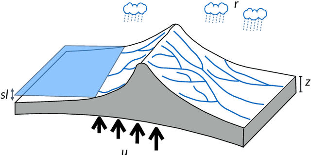 Figure 1 for BayesLands: A Bayesian inference approach for parameter uncertainty quantification in Badlands