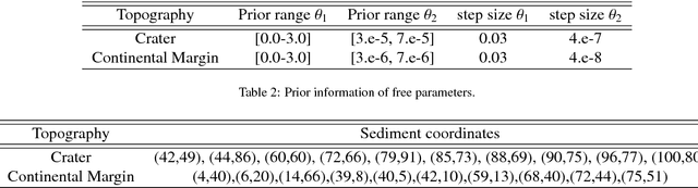 Figure 3 for BayesLands: A Bayesian inference approach for parameter uncertainty quantification in Badlands
