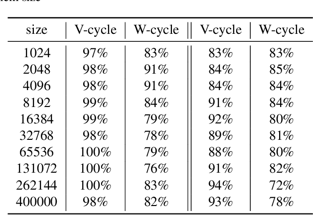 Figure 2 for Learning Algebraic Multigrid Using Graph Neural Networks