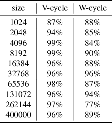 Figure 3 for Learning Algebraic Multigrid Using Graph Neural Networks