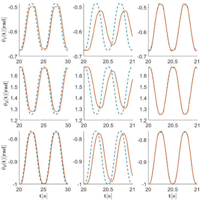 Figure 4 for MIMO ILC for Precision SEA robots using Input-weighted Complex-Kernel Regression