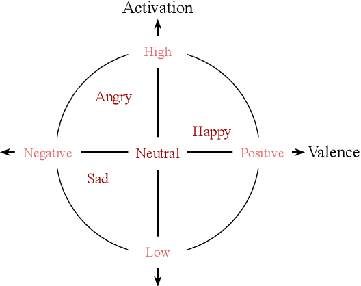 Figure 1 for Continuous Metric Learning For Transferable Speech Emotion Recognition and Embedding Across Low-resource Languages