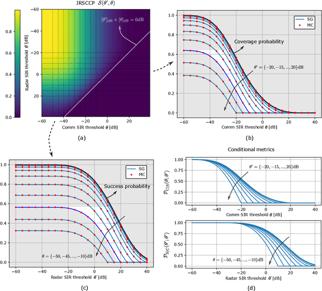 Figure 4 for Joint Performance Metrics for Integrated Sensing and Communication Systems in Automotive Scenarios