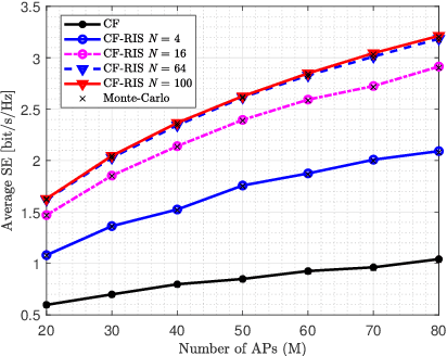 Figure 2 for Uplink Performance of RIS-aided Cell-Free Massive MIMO System Over Spatially Correlated Channels