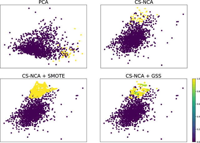 Figure 2 for Weakly Supervised-Based Oversampling for High Imbalance and High Dimensionality Data Classification