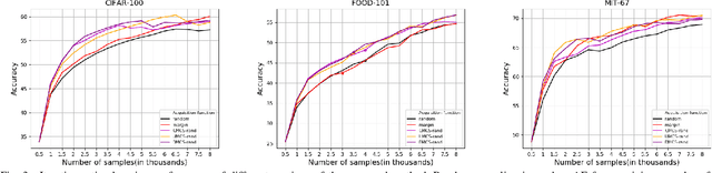 Figure 3 for Minority Class Oriented Active Learning for Imbalanced Datasets