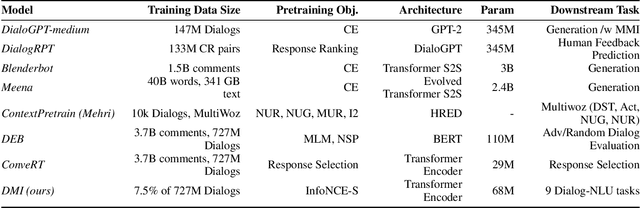 Figure 2 for Representation Learning for Conversational Data using Discourse Mutual Information Maximization