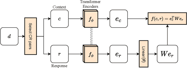 Figure 3 for Representation Learning for Conversational Data using Discourse Mutual Information Maximization