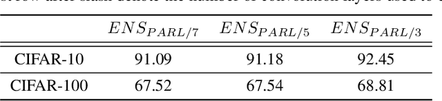 Figure 4 for PARL: Enhancing Diversity of Ensemble Networks to Resist Adversarial Attacks via Pairwise Adversarially Robust Loss Function