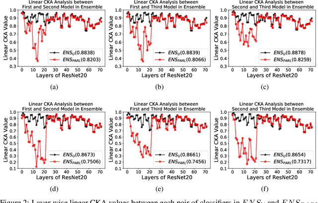 Figure 3 for PARL: Enhancing Diversity of Ensemble Networks to Resist Adversarial Attacks via Pairwise Adversarially Robust Loss Function