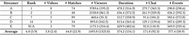Figure 2 for Moment-to-moment Engagement Prediction through the Eyes of the Observer: PUBG Streaming on Twitch