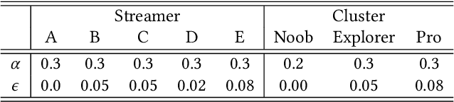 Figure 4 for Moment-to-moment Engagement Prediction through the Eyes of the Observer: PUBG Streaming on Twitch