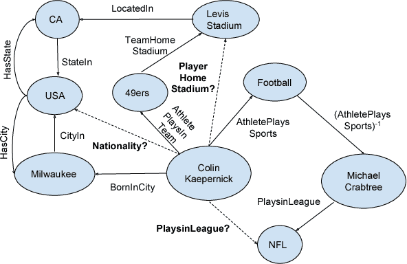 Figure 1 for Go for a Walk and Arrive at the Answer: Reasoning Over Paths in Knowledge Bases using Reinforcement Learning