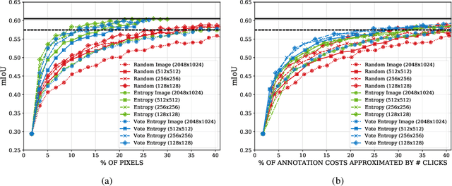 Figure 4 for CEREALS - Cost-Effective REgion-based Active Learning for Semantic Segmentation