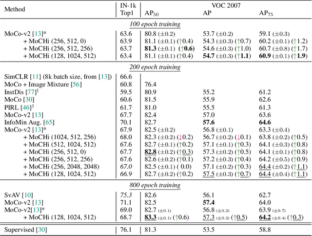 Figure 3 for Hard Negative Mixing for Contrastive Learning