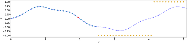 Figure 2 for A unified framework for closed-form nonparametric regression, classification, preference and mixed problems with Skew Gaussian Processes