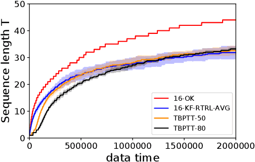Figure 2 for Optimal Kronecker-Sum Approximation of Real Time Recurrent Learning