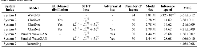 Figure 3 for Parallel WaveGAN: A fast waveform generation model based on generative adversarial networks with multi-resolution spectrogram